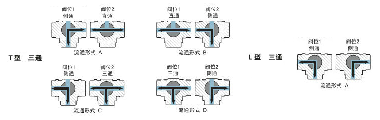 三通調節(jié)球閥原理